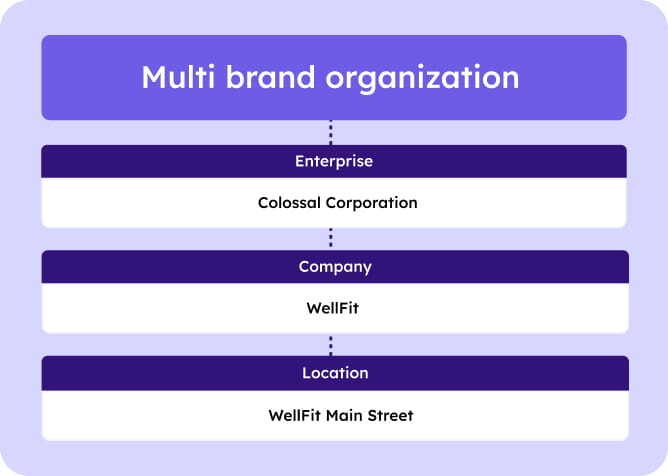 Hierarchy
